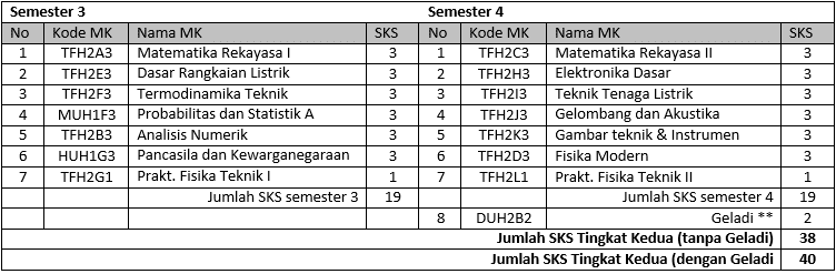 Struktur Kurikulum Program Studi S1 Teknik Fisika