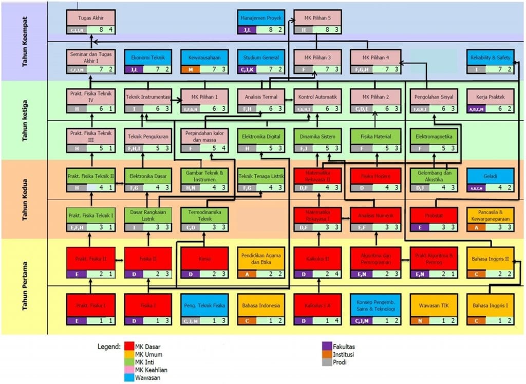 Organigram Program Studi S1 Teknik Fisika