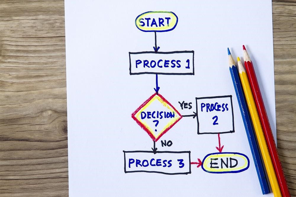 Apa Itu Flowchart dan Bagaimana Cara Kerja dari Flowchart?