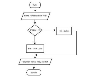 Apa Itu Flowchart dan Bagaimana Cara Kerja dari Flowchart?