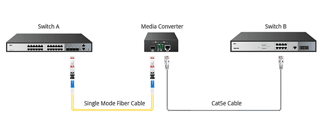 Mengenal Perangkat Converter Fiber Optik